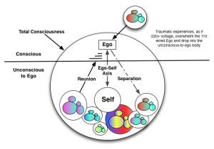 Ego-Self Axis Separation-Reunion and Trauma | Healing Within the Blur