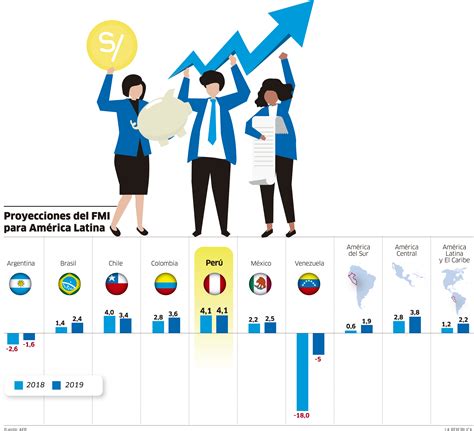 Fmi Eleva De 37 A 41 El Crecimiento Económico En Perú Economía La República