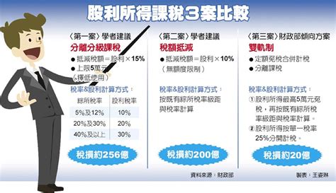 股利課稅 新制大轉彎 財經要聞 工商時報