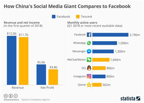 Chart How China S Social Media Giant Compares To Facebook Statista