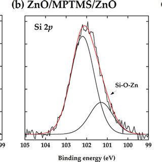 A XPS Zn 2p3 2 And O 1s Core Level Spectra Of Unmodified ALD ZnO Thin