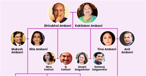 Ambani Family Tree: Meet The Members Of ‘The Ambani Family’