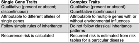 Diseases With Complex Patterns Of Inheritance Multifactorial Diseases