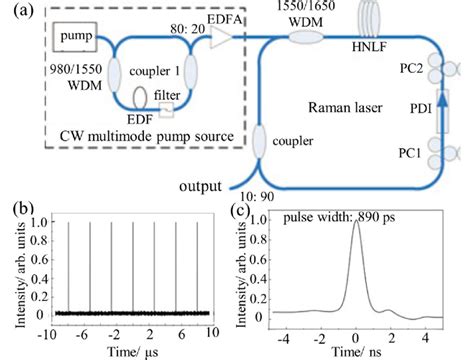 A Scheme Of The NPR Based Mode Locked Raman Fiber Laser With A HNLF