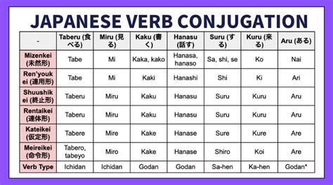 Japanese Verb Conjugationhow To Conjugate Verb Forms In Japanese