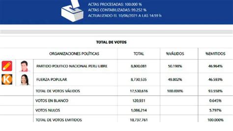 Onpe Llega A Procesar El De Actas Electorales Noticias Oficina