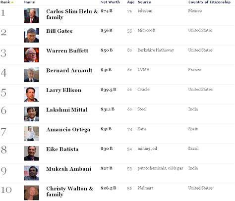 Los Más Ricos Del Mundo Según La Revista Forbes 2011