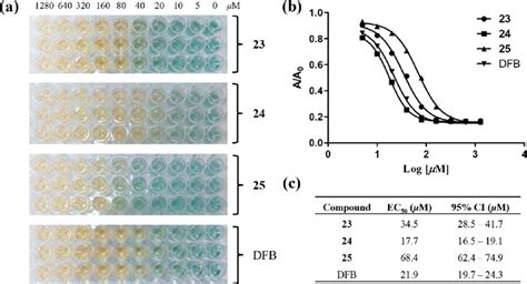 Cas Assay Results For Compounds And Desferrioxamine B Mesylate