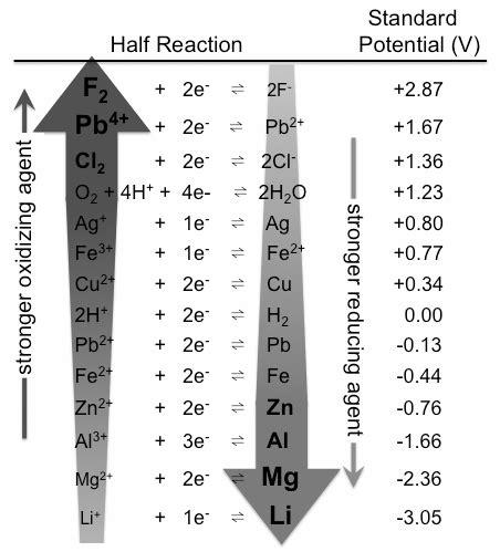 A Short Note On Oxidation And Reduction