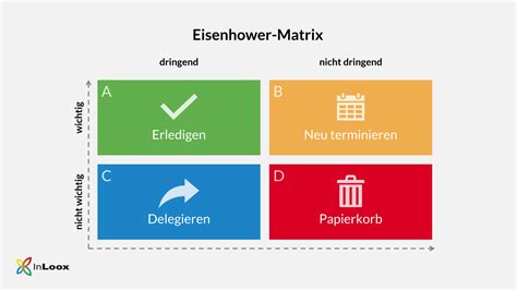 Kurz Und Knapp So Funktioniert Das Eisenhower Prinzip InLoox