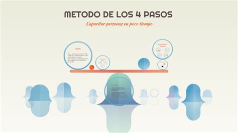 METODO DE LOS 4 PASOS By JAVIER GUAL On Prezi