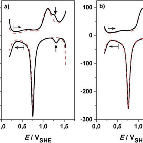 Differential Pulse Voltammograms Of Gold Modified Electrode