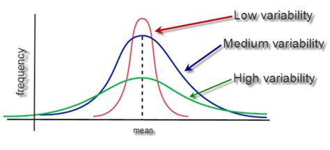 Variability graph | Cyntegrity