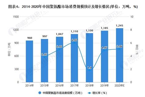 2021年中国聚氨酯市场供需现状及发展前景分析 浙江塑料网