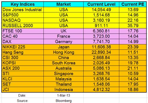 Global Stock Market Indices Pe Ratio At A Glance 1 March 2013