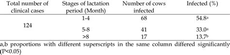 Clinical Mastitis Of Cows At Different Stages Of Lactation Period