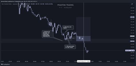 Oanda Nzdjpy Chart Image By Denzelchinho Tradingview