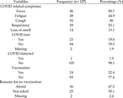 COVID-related symptoms and vaccination | Download Scientific Diagram