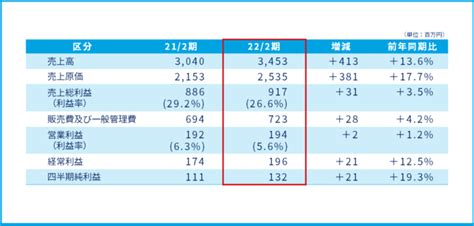 ジオコードが通期決算を発表、売上高は創業以来17期連続の増収、利益は3期連続の増益 Cnet Japan