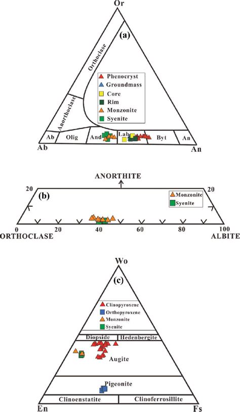 A B Classification And Compositional Variation Of Plagioclase From