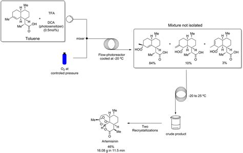 Continuous flow semi-synthesis of artemisinin reported by Seeberger and... | Download Scientific ...