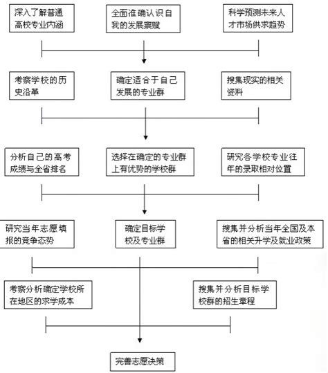 高考填报志愿流程图 填报高考志愿的图解及技巧有途教育