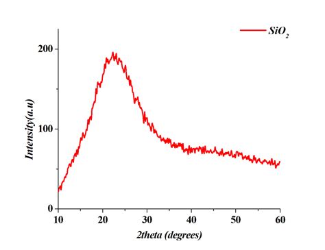 Diffraction Pattern Of Nano Sio2 Download Scientific Diagram