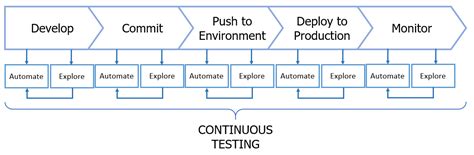 Continuous Testing Creating A Testable Cicd Pipeline