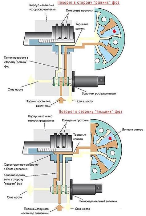 Клапан изменения фаз газораспределения неисправности