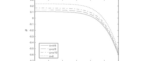 Effect Of Phase Difference φ On Dimensionless Fluid Temperature θ Download Scientific Diagram