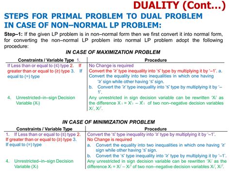 Duel Simplex Method Operations Research Pptx