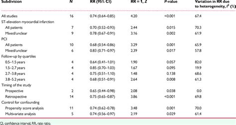 Subgroup Analysis Performed According To Patient And Study