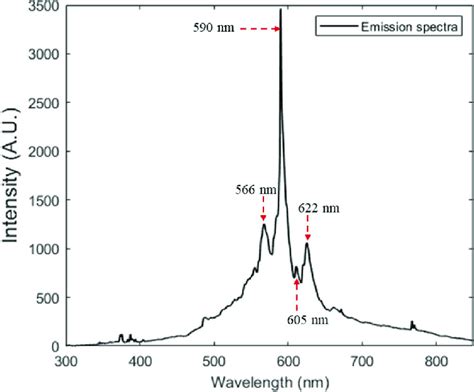 The Spectral Structures Of Feo Molecules Recognized In The Recorded