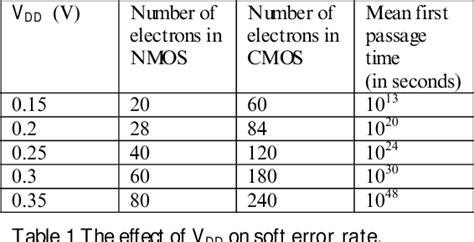 Table 1 From Thermally Induced Soft Errors In Nanoscale Cmos Circuits