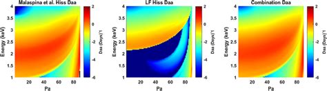 Diffusion Coefficients Example The D Diffusion Coefficients For The