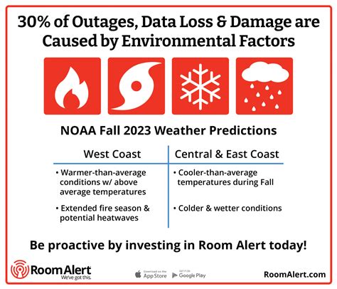 NOAA’s Fall 2023 Weather Predictions: What To Expect - AVTECH