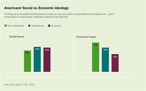 Liberal Vs Conservative Chart