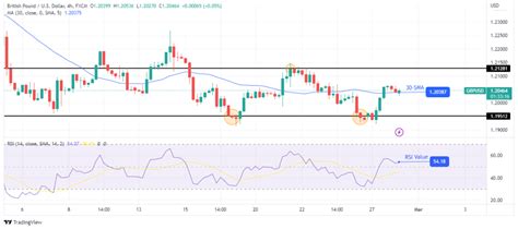 Análisis de precios GBP USD La libra se dispara gracias al acuerdo