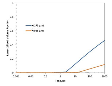 Recrystallized Volume Fraction Evolution For The Largest And Smallest