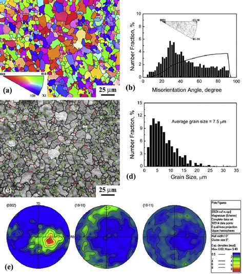 EBSD Maps Of SZ In The Two Pass FSP Sample A Orientation Map See