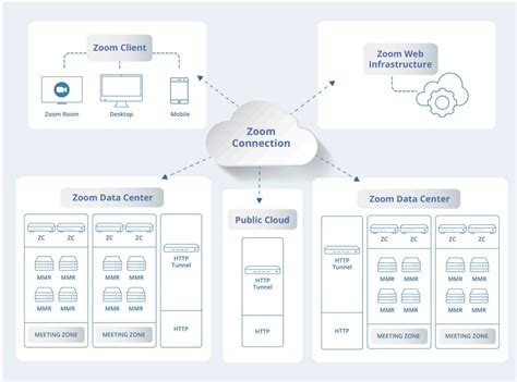 A Study Of Zooms Video Conferencing Architecture And System Design