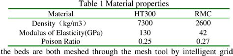 Table 1 From Finite Element Analysis Of Resin Mineral Composites Lathe