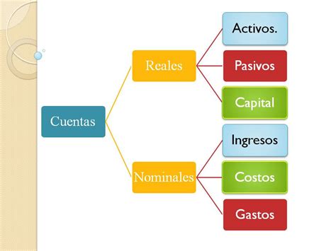 Tips De Contabilidad Cuentas Reales Y Nominales