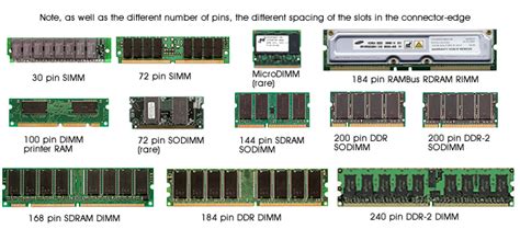 Jenis Ram Perbedaan Ram Ddr1 Ddr2 Dan Ddr3 Dan Pengertian Memory Ram