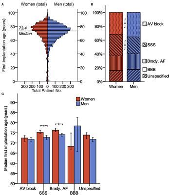 Frontiers Sex Differences And Long Term Outcome In Patients With