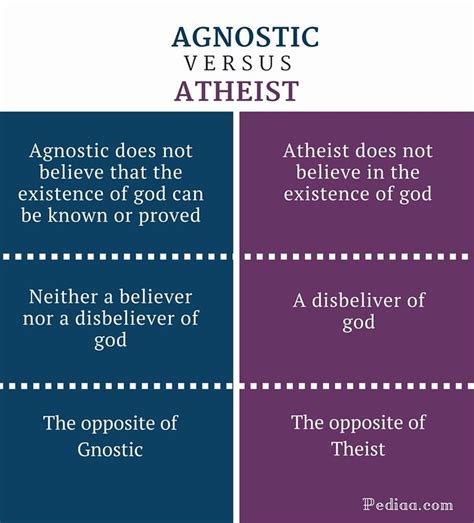 Difference Between Agnostic And Atheist Definition Types Belief