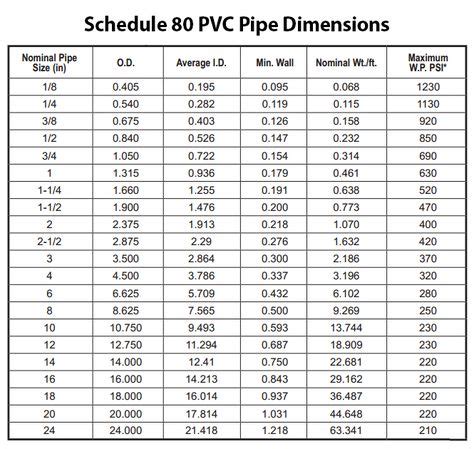 Standard Pvc Pipe Sizes In Inches