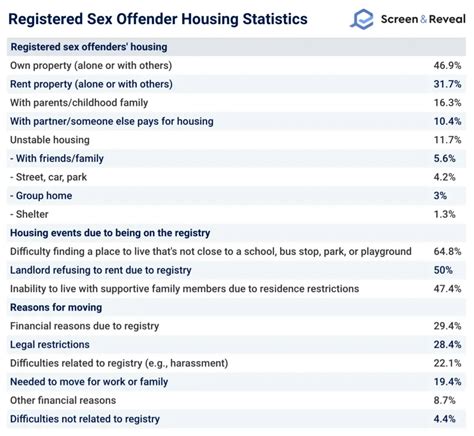 Sex Offender Statistics Update Screen And Reveal