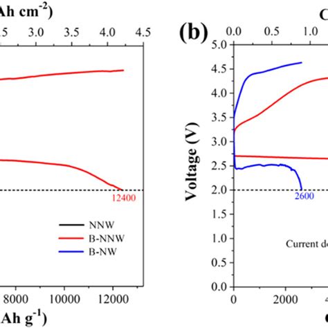 Galvanostatic Discharge Charge Curves Of Lobs Based On Different