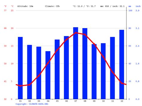 Klimaat van Brasschaat: weer en temperatuur per maand